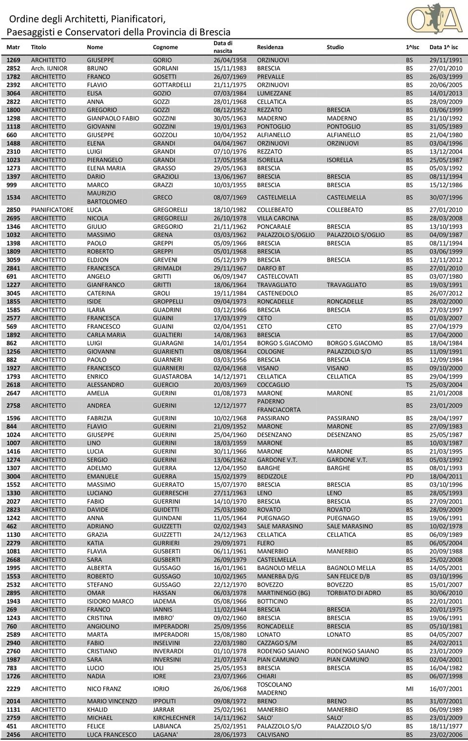 BS 14/01/2013 2822 ANNA GOZZI 28/01/1968 CELLATICA BS 28/09/2009 1800 GREGORIO GOZZI 08/12/1952 REZZATO BRESCIA BS 03/06/1999 1298 GIANPAOLO FABIO GOZZINI 30/05/1963 BS 21/10/1992 1118 GIOVANNI