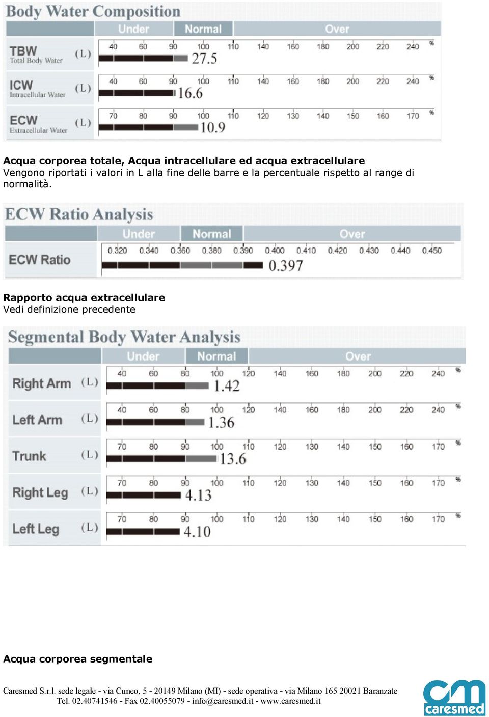 barre e la percentuale rispetto al range di normalità.