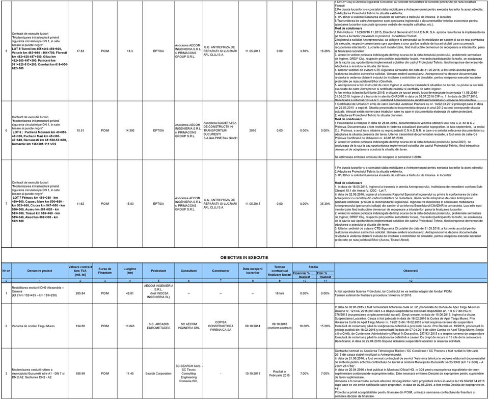 puncte negre" LOT 6 : Puchenii Mosneni km +050-5+00, Puchenii Mari km 5+00-6+60, Barcanesti km 8+560-5+600, Comarnic km 05+505-+70 7.8 POIM 8. EPTISA 5.5 POIM.95 EPTISA S.C. ANTREPRIZA DE INGENIERIA REPARATII SI LUCRARI si PRIMACONS ARL CLUJ S.