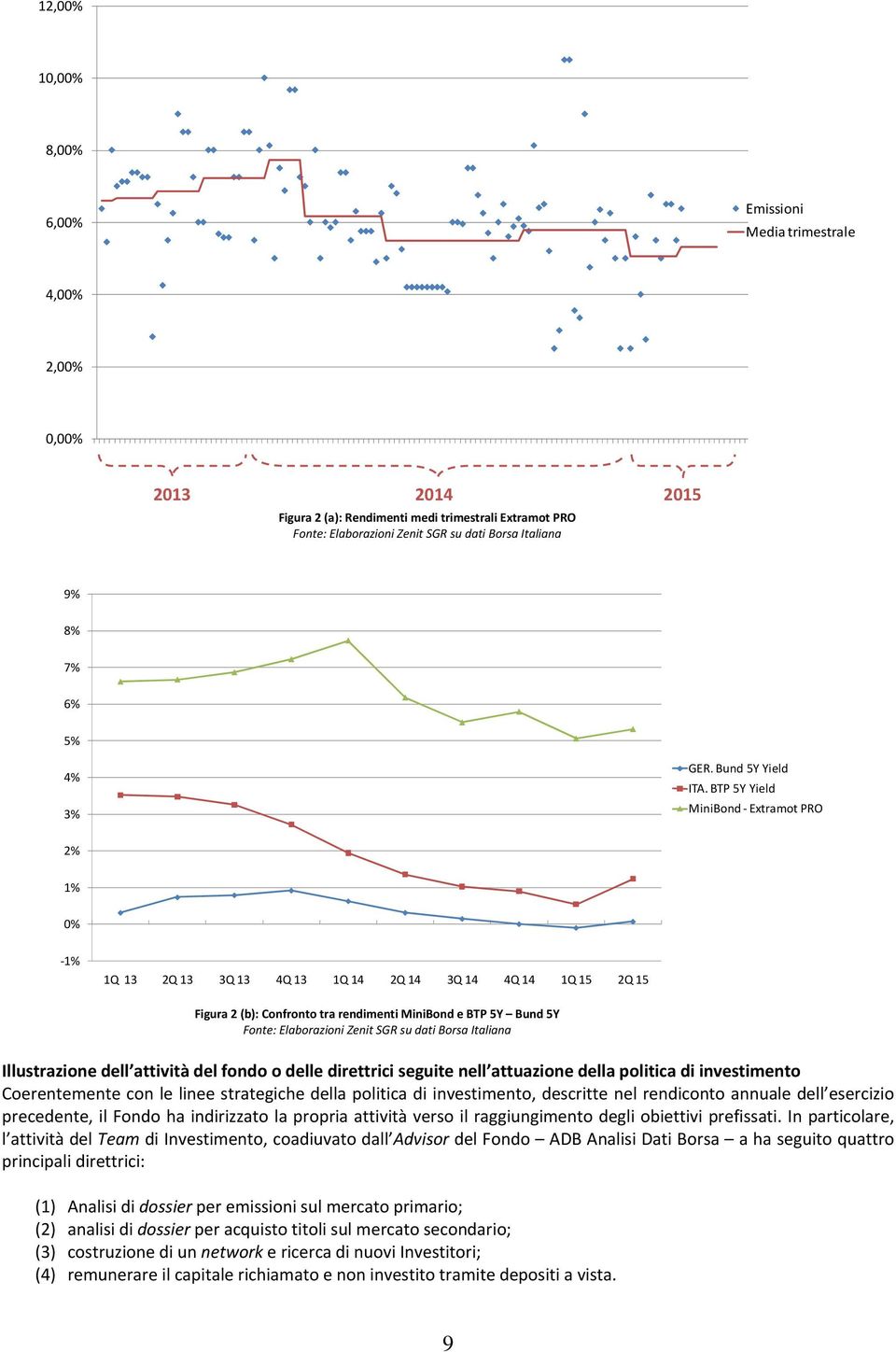 BTP 5Y Yield MiniBond Extramot PRO 2% 1% 0% 1% 1Q 13 2Q 13 3Q 13 4Q 13 1Q 14 2Q 14 3Q 14 4Q 14 1Q 15 2Q 15 Figura 2 (b): Confronto tra rendimenti MiniBond e BTP 5Y Bund 5Y Fonte: Elaborazioni Zenit
