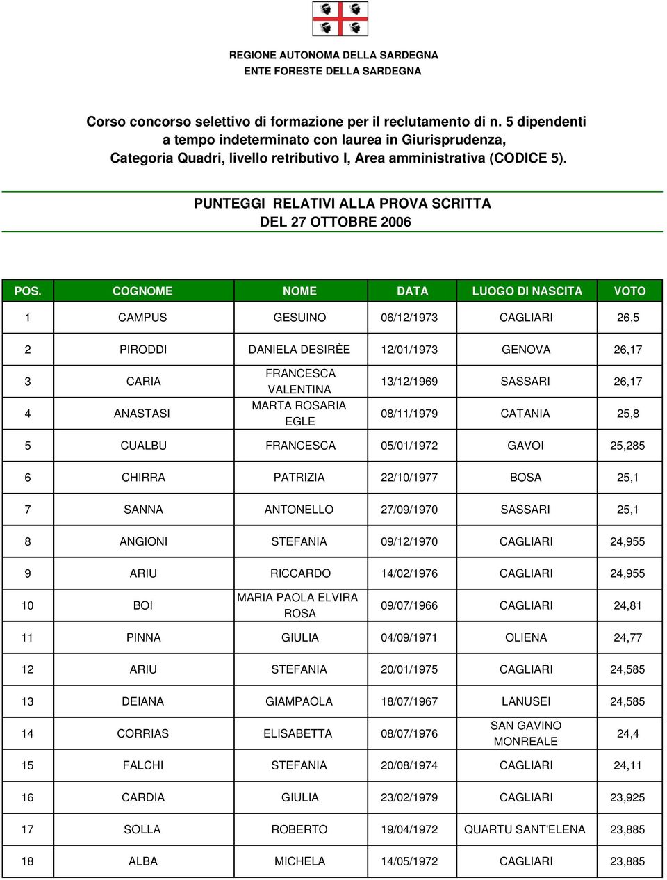 COGNOME NOME DATA LUOGO DI NASCITA VOTO 1 CAMPUS GESUINO 06/12/1973 CAGLIARI 26,5 2 PIRODDI DANIELA DESIRÈE 12/01/1973 GENOVA 26,17 3 CARIA 4 ANASTASI FRANCESCA VALENTINA MARTA ROSARIA EGLE