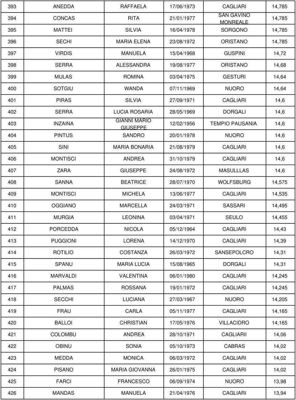 CAGLIARI 14,6 402 SERRA LUCIA ROSARIA 28/05/1969 DORGALI 14,6 403 INZAINA GIANNI MARIO GIUSEPPE 12/02/1956 TEMPIO PAUSANIA 14,6 404 PINTUS SANDRO 20/01/1978 NUORO 14,6 405 SINI MARIA BONARIA