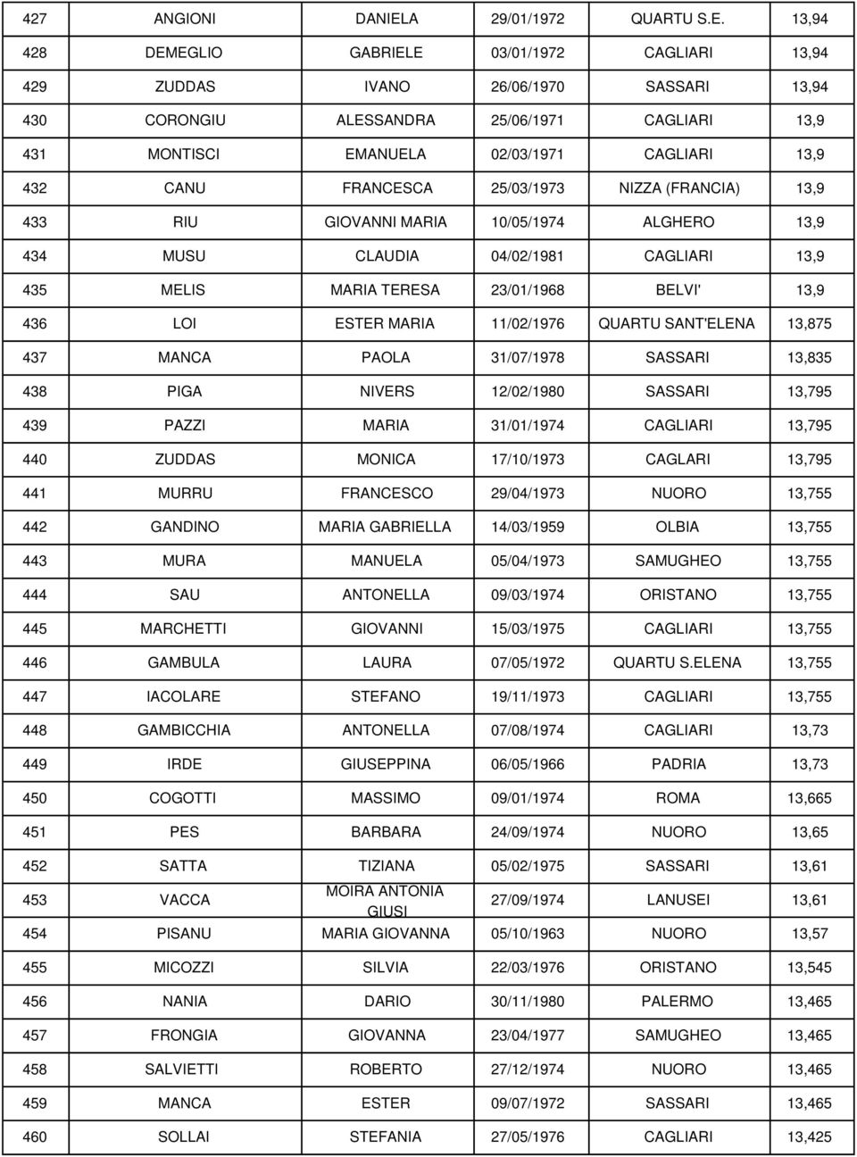 13,94 428 DEMEGLIO GABRIELE 03/01/1972 CAGLIARI 13,94 429 ZUDDAS IVANO 26/06/1970 SASSARI 13,94 430 CORONGIU ALESSANDRA 25/06/1971 CAGLIARI 13,9 431 MONTISCI EMANUELA 02/03/1971 CAGLIARI 13,9 432