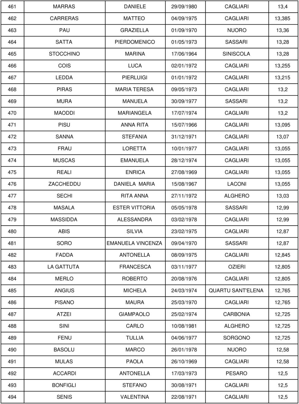 SASSARI 13,2 470 MAODDI MARIANGELA 17/07/1974 CAGLIARI 13,2 471 PISU ANNA RITA 15/07/1966 CAGLIARI 13,095 472 SANNA STEFANIA 31/12/1971 CAGLIARI 13,07 473 FRAU LORETTA 10/01/1977 CAGLIARI 13,055 474