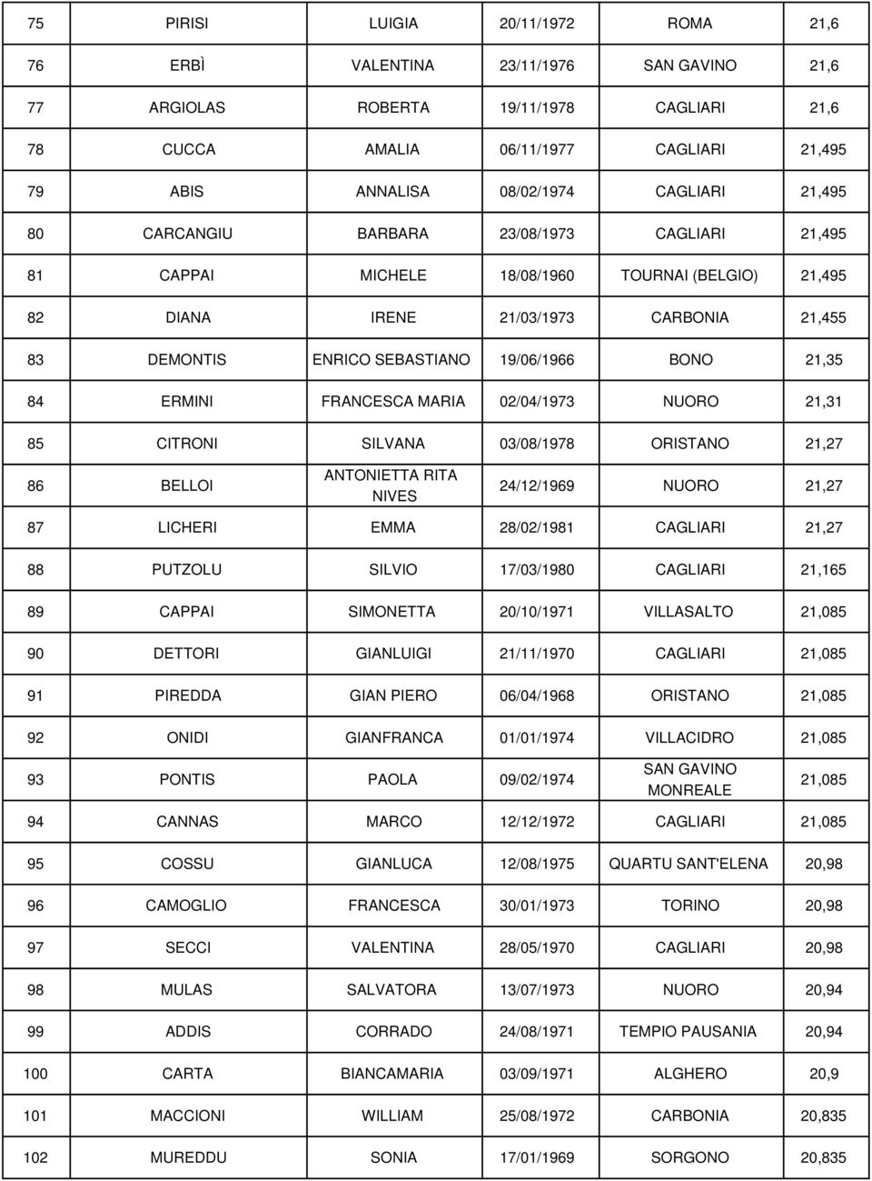 BONO 21,35 84 ERMINI FRANCESCA MARIA 02/04/1973 NUORO 21,31 85 CITRONI SILVANA 03/08/1978 ORISTANO 21,27 86 BELLOI ANTONIETTA RITA NIVES 24/12/1969 NUORO 21,27 87 LICHERI EMMA 28/02/1981 CAGLIARI