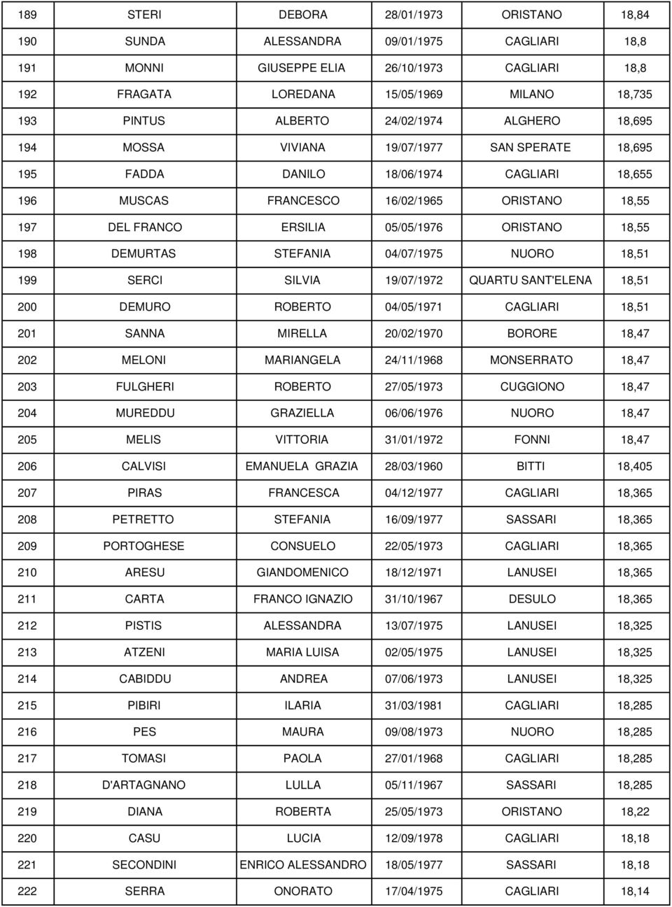 05/05/1976 ORISTANO 18,55 198 DEMURTAS STEFANIA 04/07/1975 NUORO 18,51 199 SERCI SILVIA 19/07/1972 QUARTU SANT'ELENA 18,51 200 DEMURO ROBERTO 04/05/1971 CAGLIARI 18,51 201 SANNA MIRELLA 20/02/1970