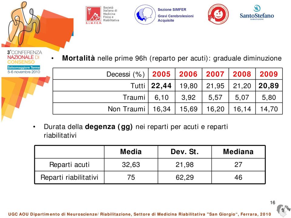 16,34 15,69 16,20 16,14 14,70 Durata della degenza (gg) nei reparti per acuti e reparti