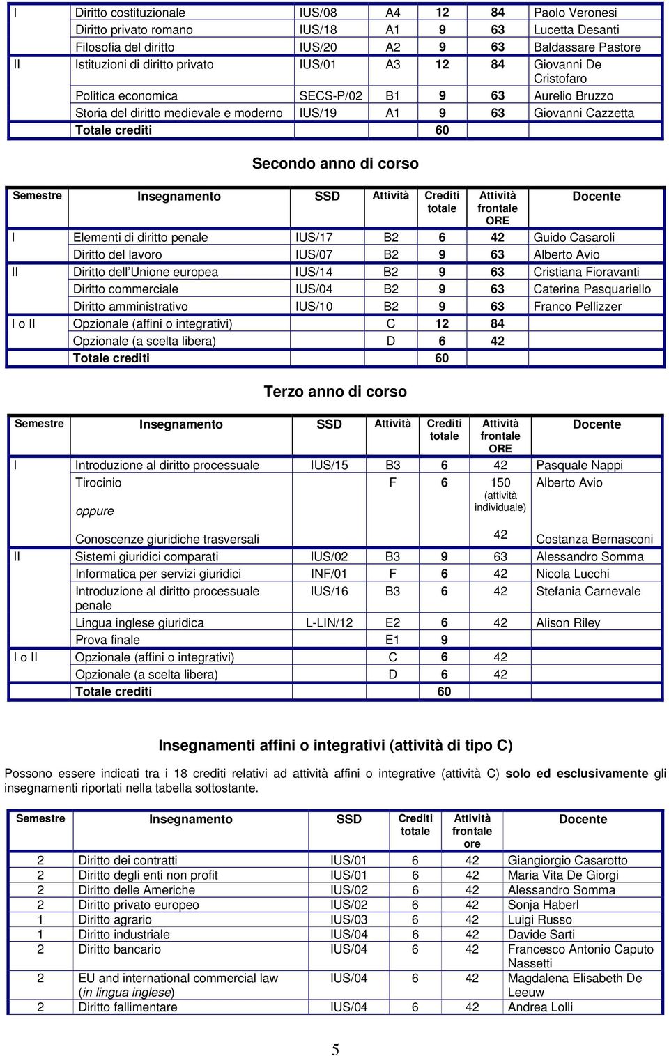 totale Attività frontale ORE Docente I Elementi di diritto penale IUS/17 B2 6 42 Guido Casaroli Diritto del lavoro IUS/07 B2 9 63 Alberto Avio II Diritto dell Unione europea IUS/14 B2 9 63 Cristiana