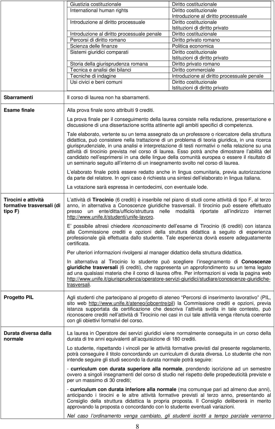 Introduzione al diritto processuale Diritto privato romano Politica economica Diritto privato romano Diritto commerciale Introduzione al diritto processuale penale Esame finale Tirocini e attività