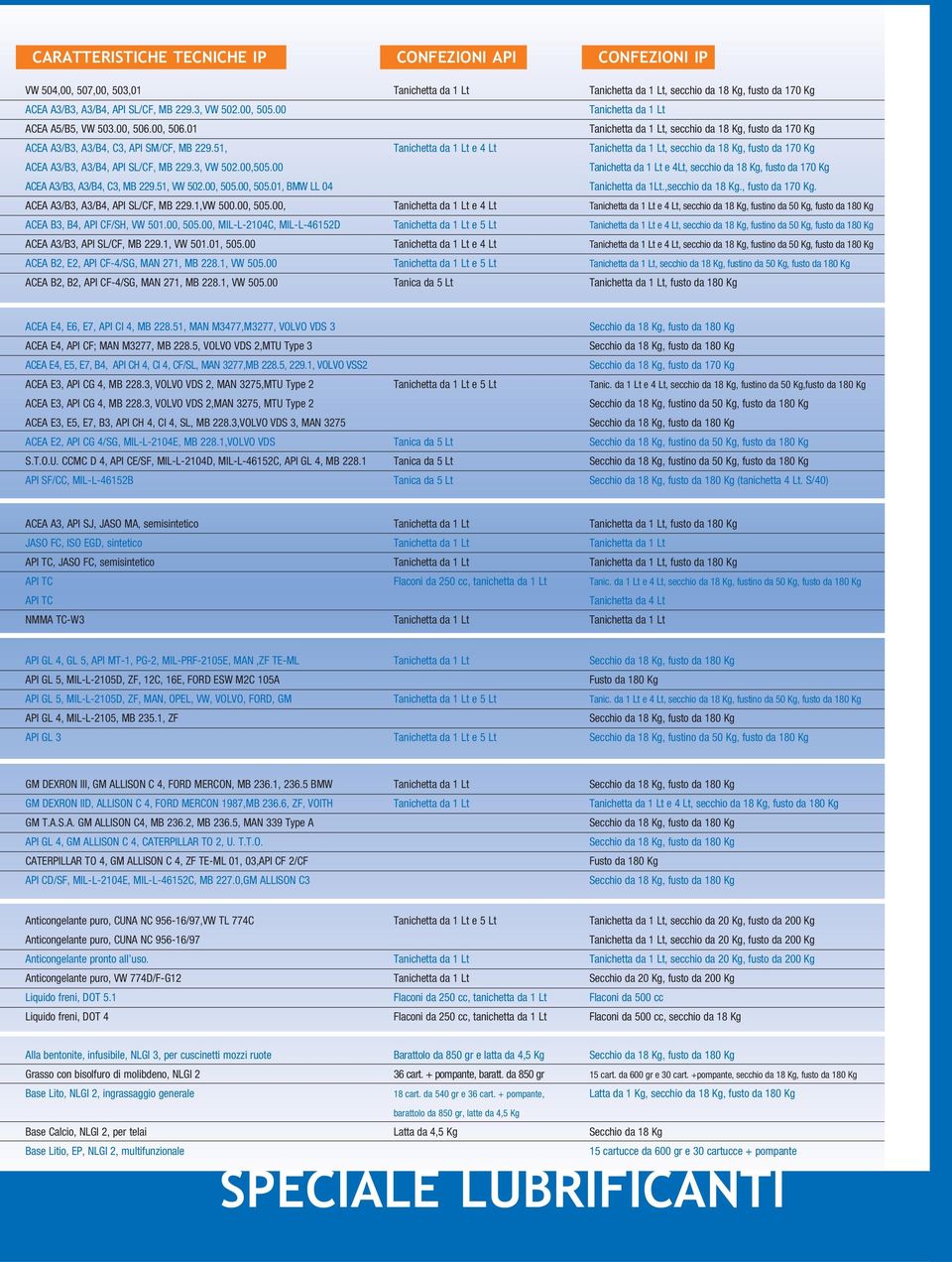 00, 505.01, BMW LL 04 ACEA A3/B3, A3/B4, API SL/CF, MB 229.1,VW 500.00, 505.00, ACEA B3, B4, API CF/SH, VW 501.00, 505.00, MIL-L-2104C, MIL-L-46152D ACEA A3/B3, API SL/CF, MB 229.1, VW 501.01, 505.