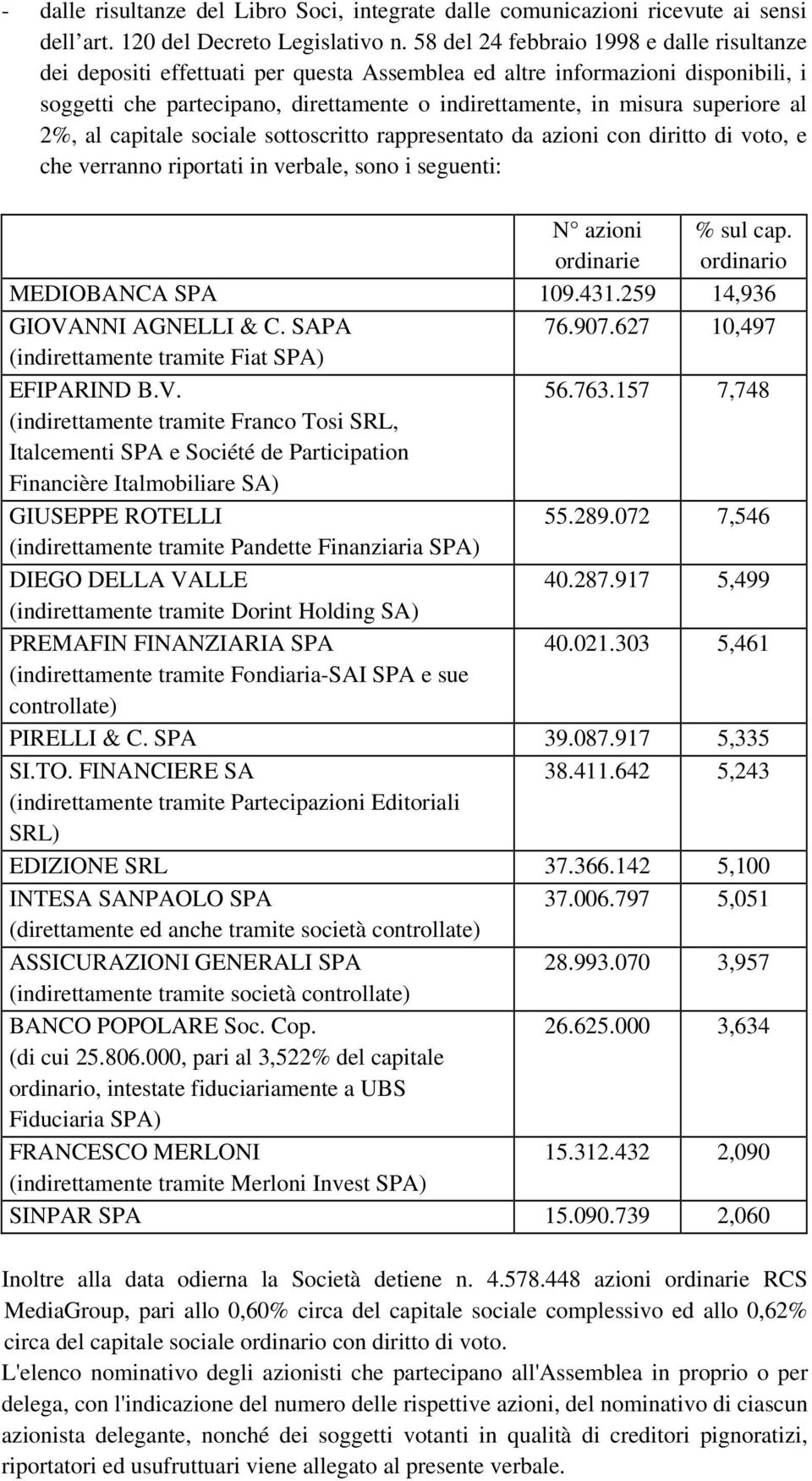 superiore al 2%, al capitale sociale sottoscritto rappresentato da azioni con diritto di voto, e che verranno riportati in verbale, sono i seguenti: N azioni ordinarie % sul cap.