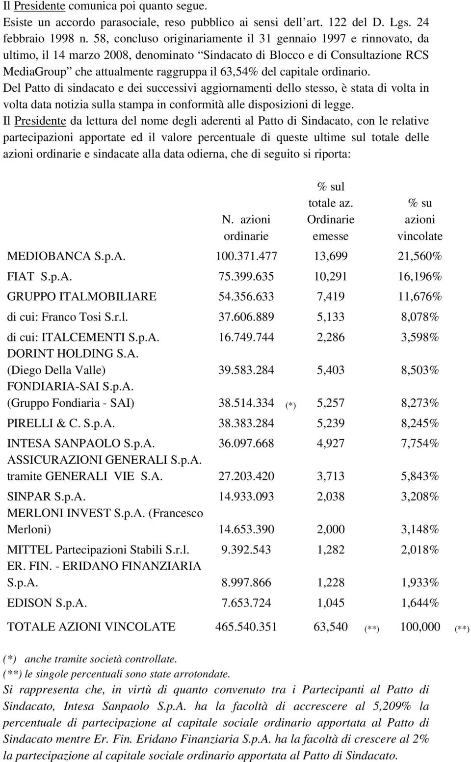 capitale ordinario. Del Patto di sindacato e dei successivi aggiornamenti dello stesso, è stata di volta in volta data notizia sulla stampa in conformità alle disposizioni di legge.