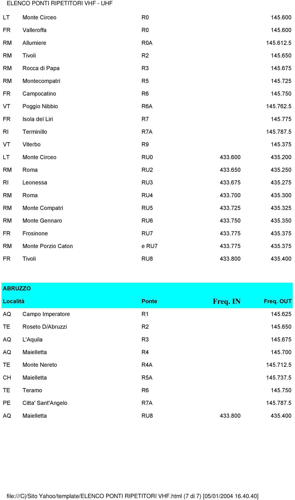 675 435.275 RM Roma RU4 433.700 435.300 RM Monte Compatri RU5 433.725 435.325 RM Monte Gennaro RU6 433.750 435.350 FR Frosinone RU7 433.775 435.375 RM Monte Porzio Caton e RU7 433.775 435.375 FR Tivoli RU8 433.