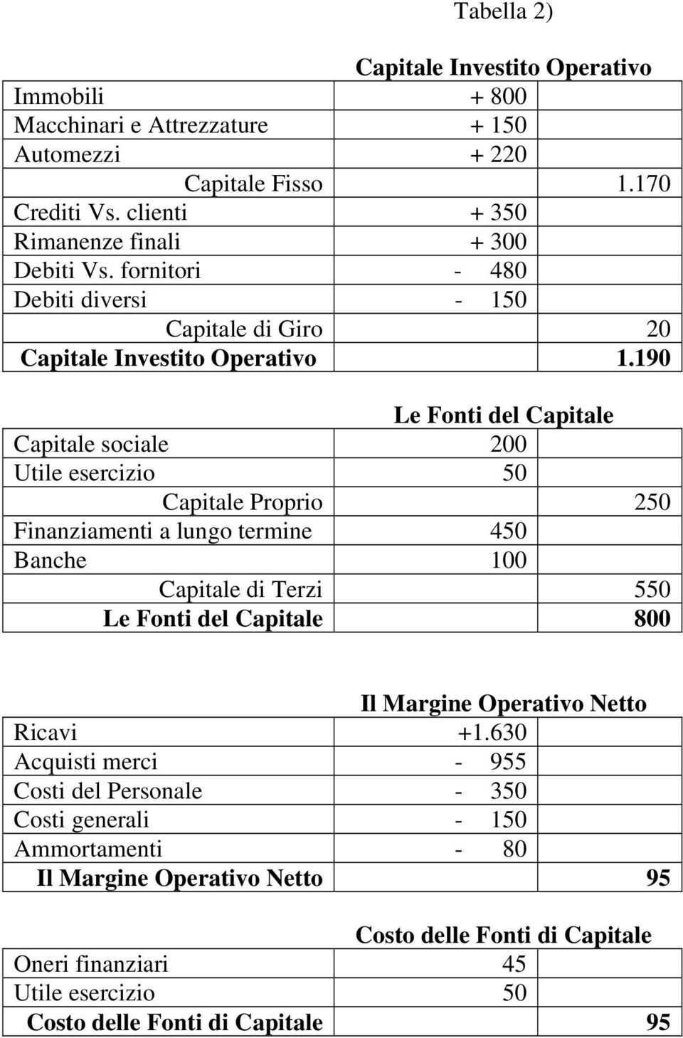 190 Le Fonti del Capitale Capitale sociale 200 Capitale Proprio 250 Finanziamenti a lungo termine 450 Banche 100 Capitale di Terzi 550 Le Fonti del Capitale 800 Il