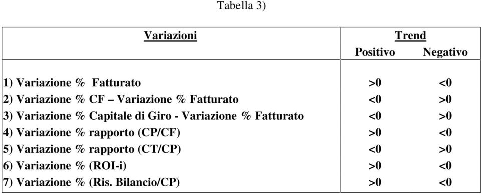 Variazione % Fatturato <0 >0 4) Variazione % rapporto (CP/CF) >0 <0 5) Variazione %