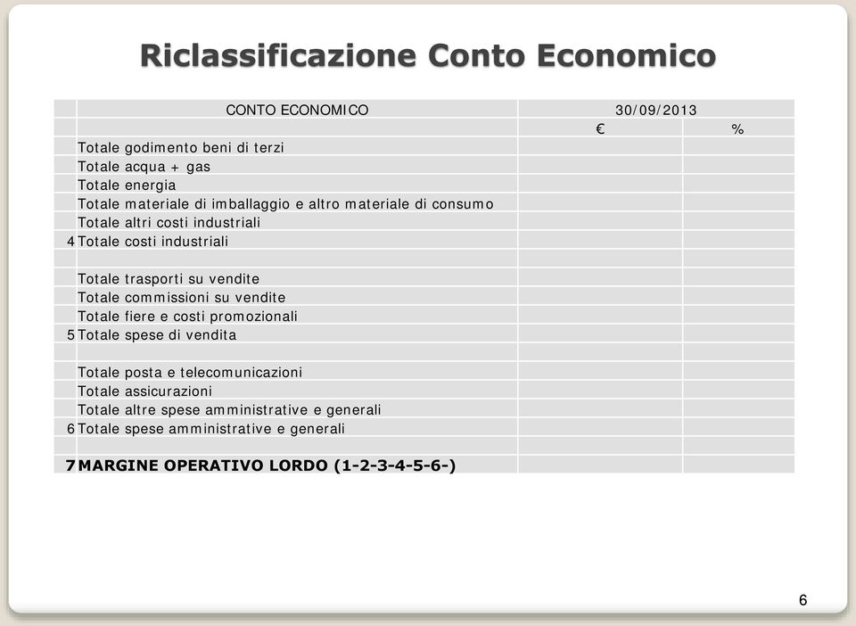 vendite Totale commissioni su vendite Totale fiere e costi promozionali 5 Totale spese di vendita Totale posta e telecomunicazioni