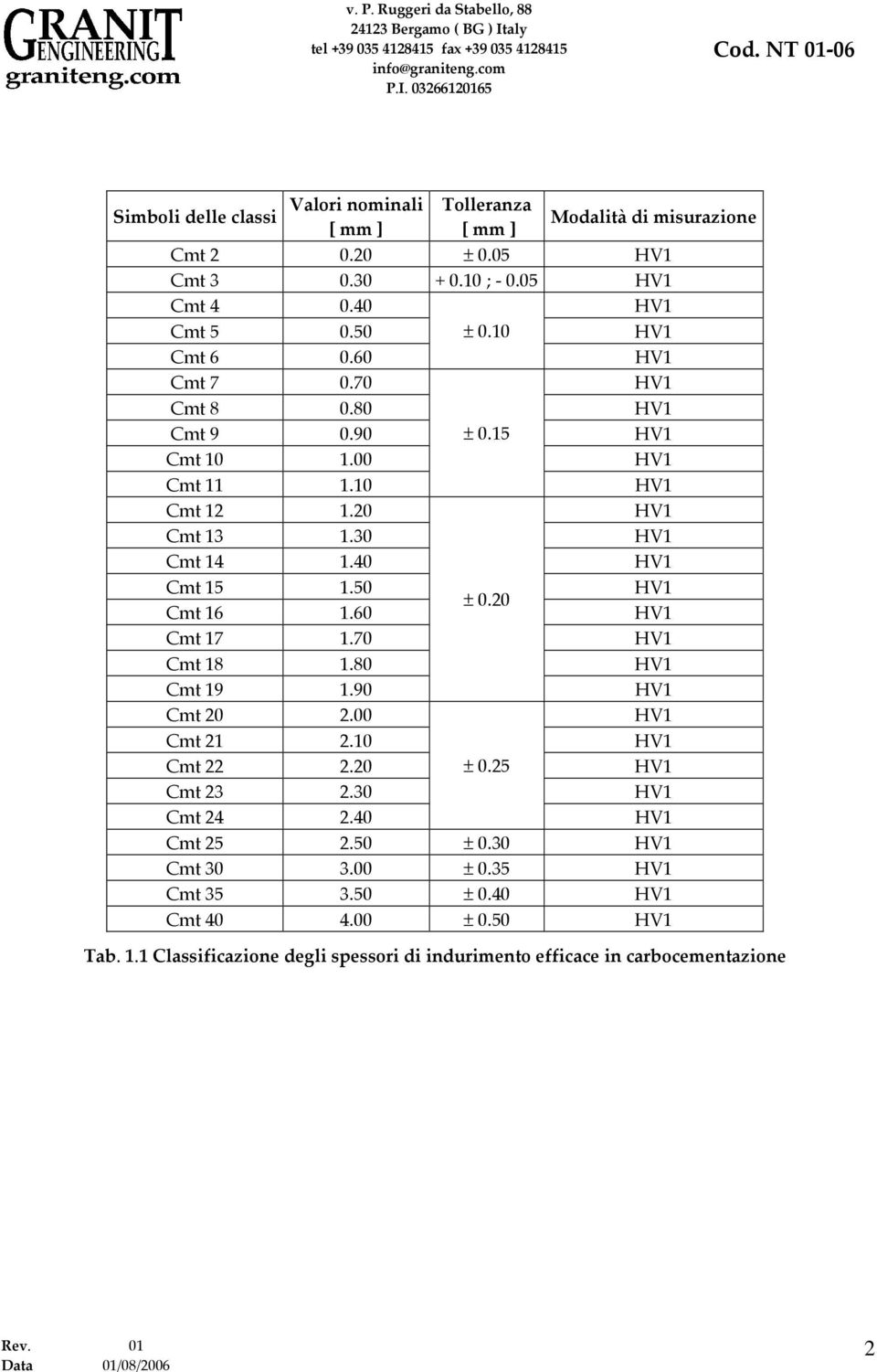 70 Cmt 18 1.80 Cmt 19 1.90 Cmt 20 2.00 Cmt 21 2.10 Cmt 22 2.20 ± 0.25 Cmt 23 2.30 Cmt 24 2.40 Cmt 25 2.50 ± 0.30 Cmt 30 3.