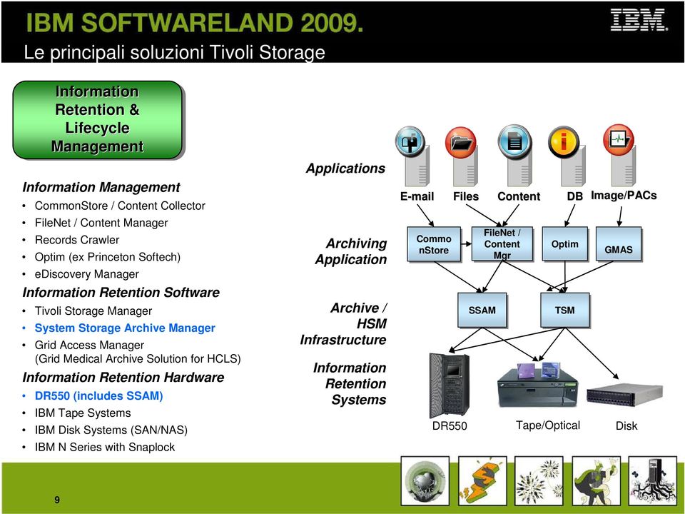 Archive Solution for HCLS) Information Retention Hardware DR550 (includes SSAM) IBM Tape Systems IBM Disk Systems (SAN/NAS) IBM N Series with Snaplock Applications Archiving