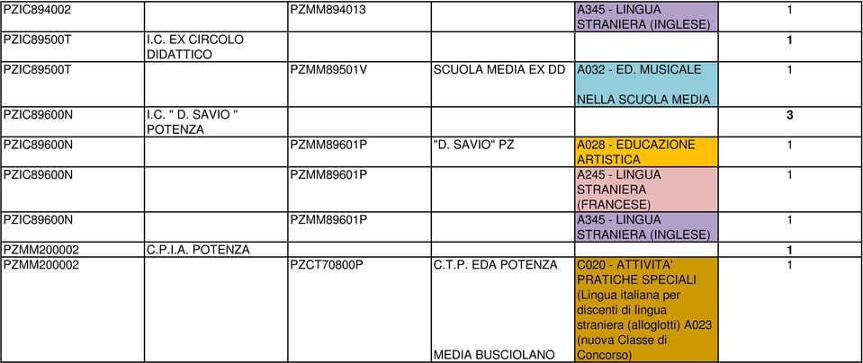 SAVIO" PZ A08 - EDUCAZIONE PZIC89600N PZMM8960P A45 - LINGUA PZIC89600N PZMM8960P A345 - LINGUA PZMM0000 C.P.I.A. PZMM0000 PZCT70800P C.