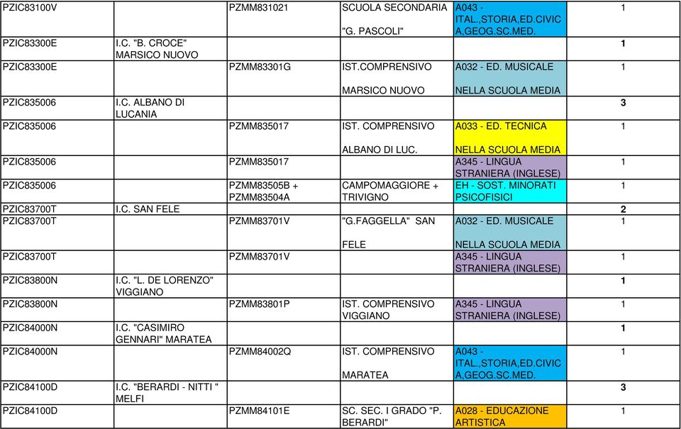 MINORATI PZMM83504A TRIVIGNO PSICOFISICI PZIC83700T I.C. SAN FELE PZIC83700T PZMM8370V "G.FAGGELLA" SAN A03 - ED. MUSICALE FELE PZIC83700T PZMM8370V A345 - LINGUA PZIC83800N I.C. "L.