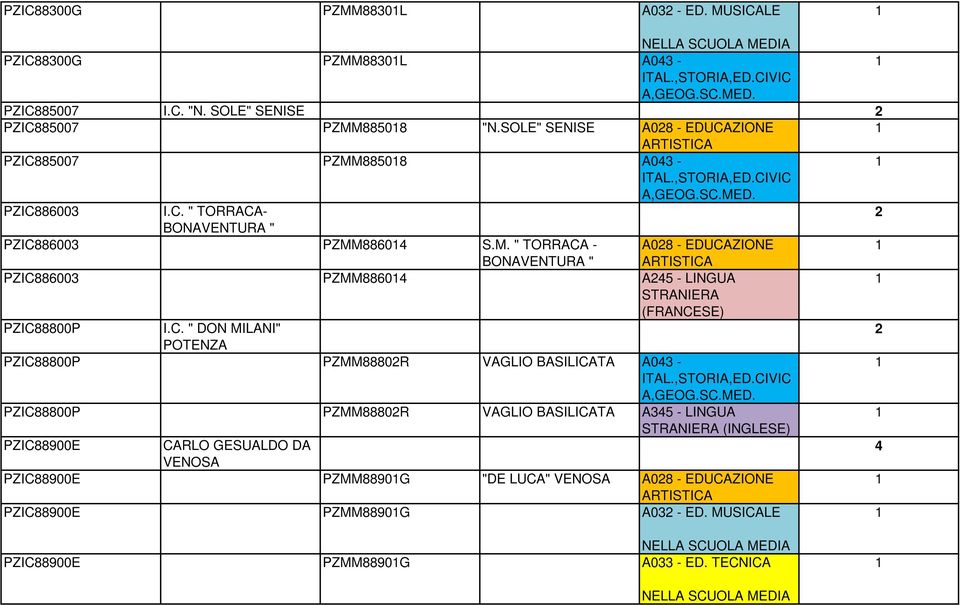 C. " DON MILANI" PZIC88800P PZMM8880R VAGLIO BASILICATA A043 - PZIC88800P PZMM8880R VAGLIO BASILICATA A345 - LINGUA PZIC88900E CARLO GESUALDO DA 4 VENOSA