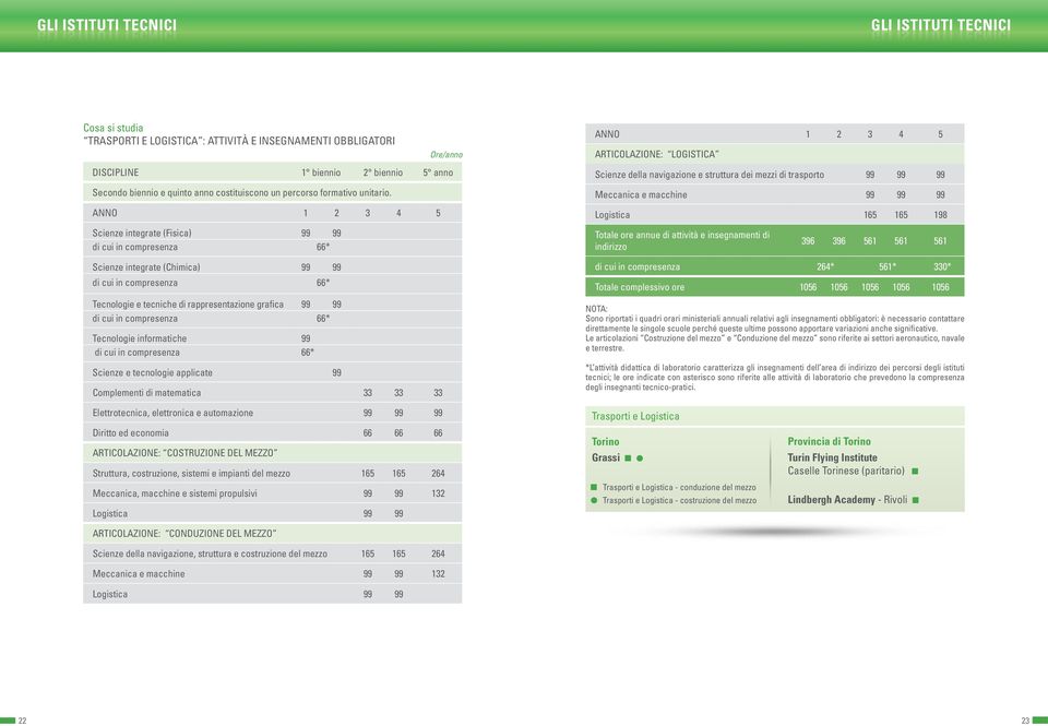 ANNo 1 2 3 4 5 Scienze della navigazione e struttura dei mezzi di trasporto 99 99 99 Meccanica e macchine 99 99 99 Logistica 165 165 198 Scienze integrate (fisica) 99 99 di cui in compresenza 66*