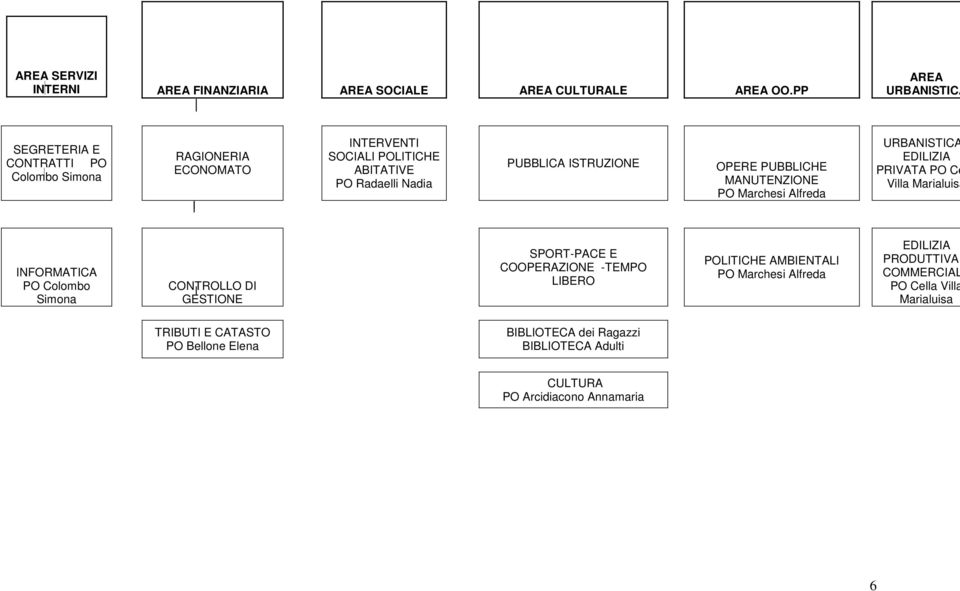 OPERE PUBBLICHE MANUTENZIONE PO Marchesi Alfreda URBANISTICA EDILIZIA PRIVATA PO Ce Villa Marialuisa INFORMATICA PO Colombo Simona CONTROLLO DI GESTIONE