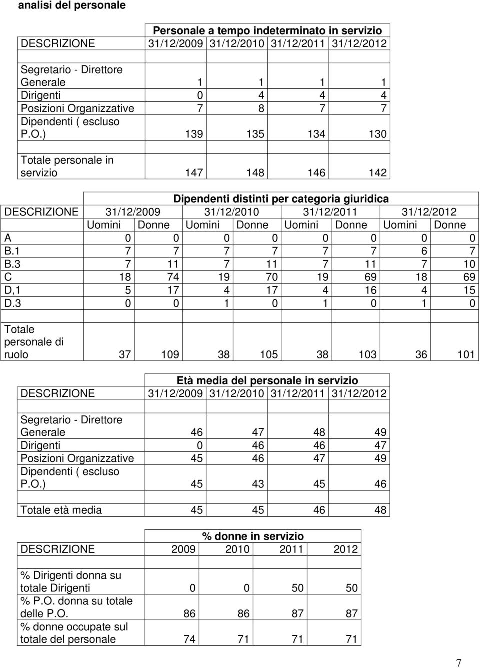 31/12/2012 Uomini Donne Uomini Donne Uomini Donne Uomini Donne A 0 0 0 0 0 0 0 0 B.1 7 7 7 7 7 7 6 7 B.3 7 11 7 11 7 11 7 10 C 18 74 19 70 19 69 18 69 D,1 5 17 4 17 4 16 4 15 D.