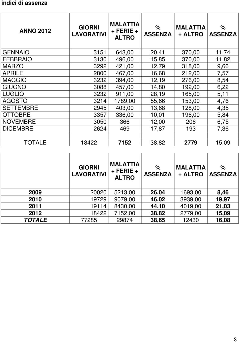 153,00 4,76 SETTEMBRE 2945 403,00 13,68 128,00 4,35 OTTOBRE 3357 336,00 10,01 196,00 5,84 NOVEMBRE 3050 366 12,00 206 6,75 DICEMBRE 2624 469 17,87 193 7,36 TOTALE 18422 7152 38,82 2779 15,09 GIORNI