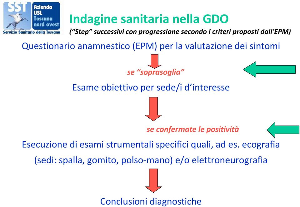 per sede/i d interesse se confermate le positività Esecuzione di esami strumentali specifici