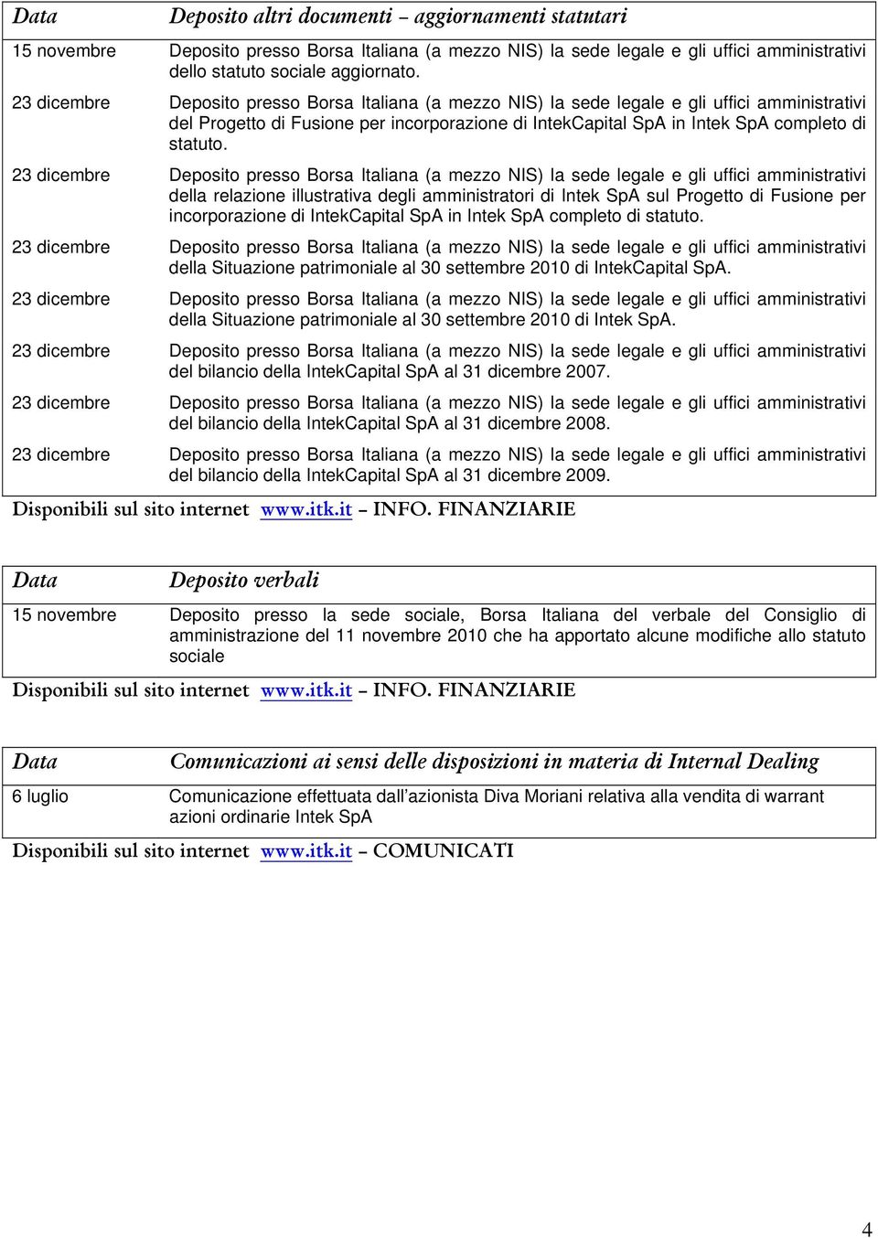 della relazione illustrativa degli amministratori di Intek SpA sul Progetto di Fusione per incorporazione di IntekCapital SpA in Intek SpA completo di statuto.