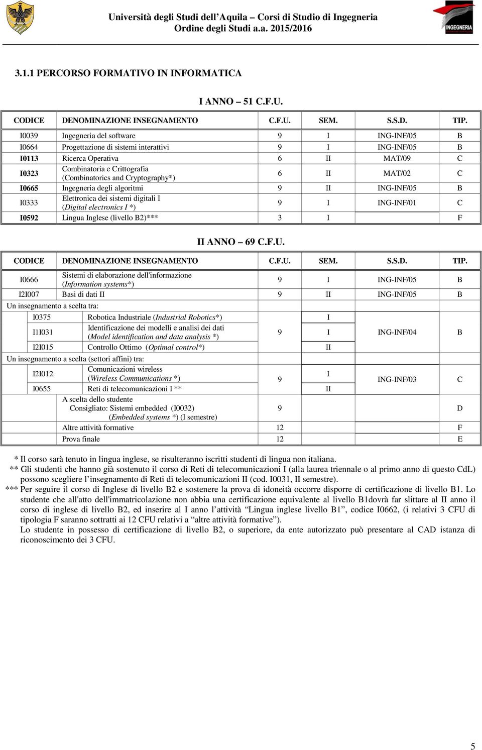 Cryptography*) 6 II MAT/02 C I0665 Ingegneria degli algoritmi 9 II ING-INF/05 B I0333 Elettronica dei sistemi digitali I (Digital electronics I *) 9 I ING-INF/01 C I0592 Lingua Inglese (livello