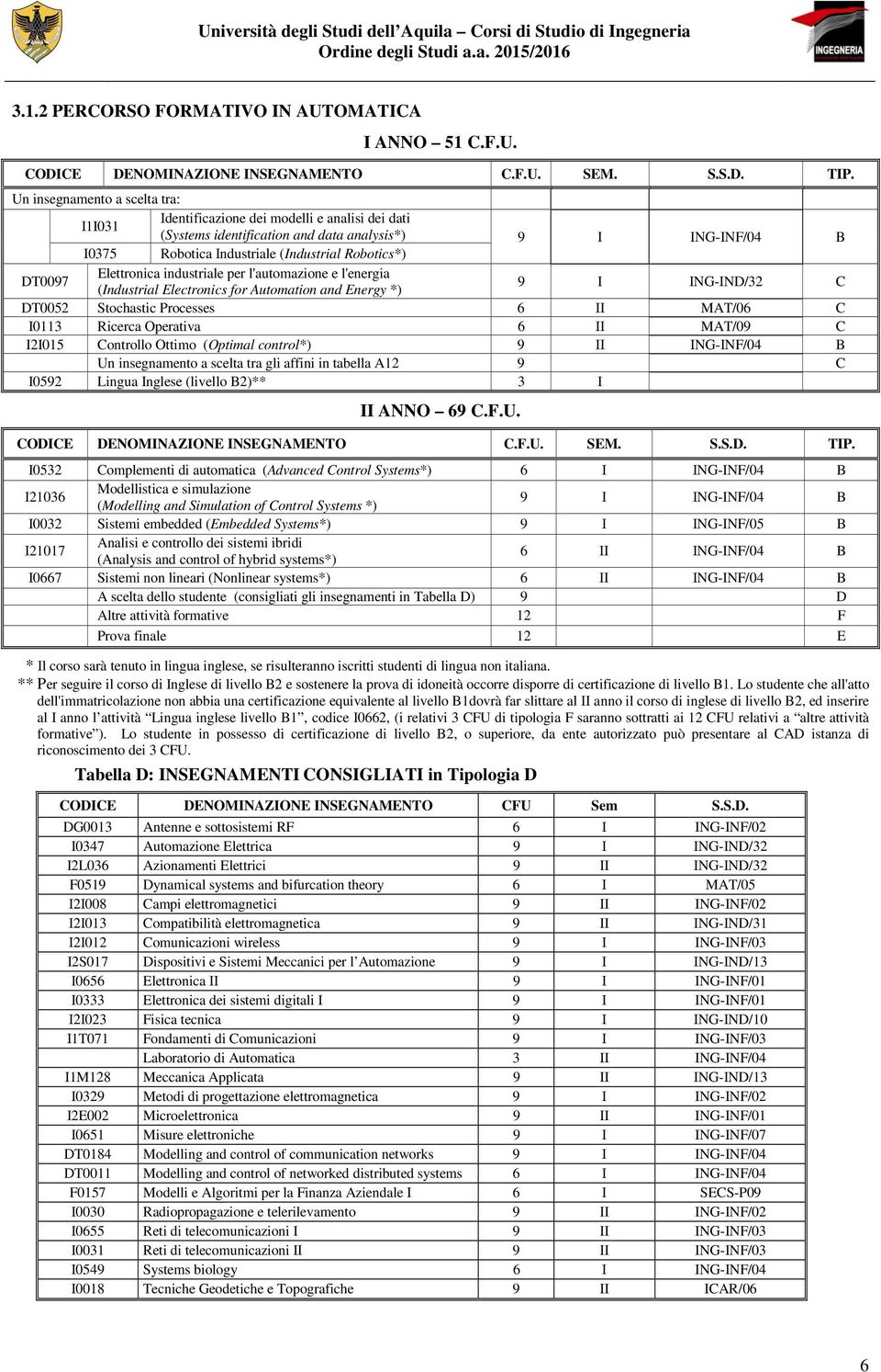 DT0097 Elettronica industriale per l'automazione e l'energia (Industrial Electronics for Automation and Energy *) 9 I ING-IND/32 C DT0052 Stochastic Processes 6 II MAT/06 C I0113 Ricerca Operativa 6