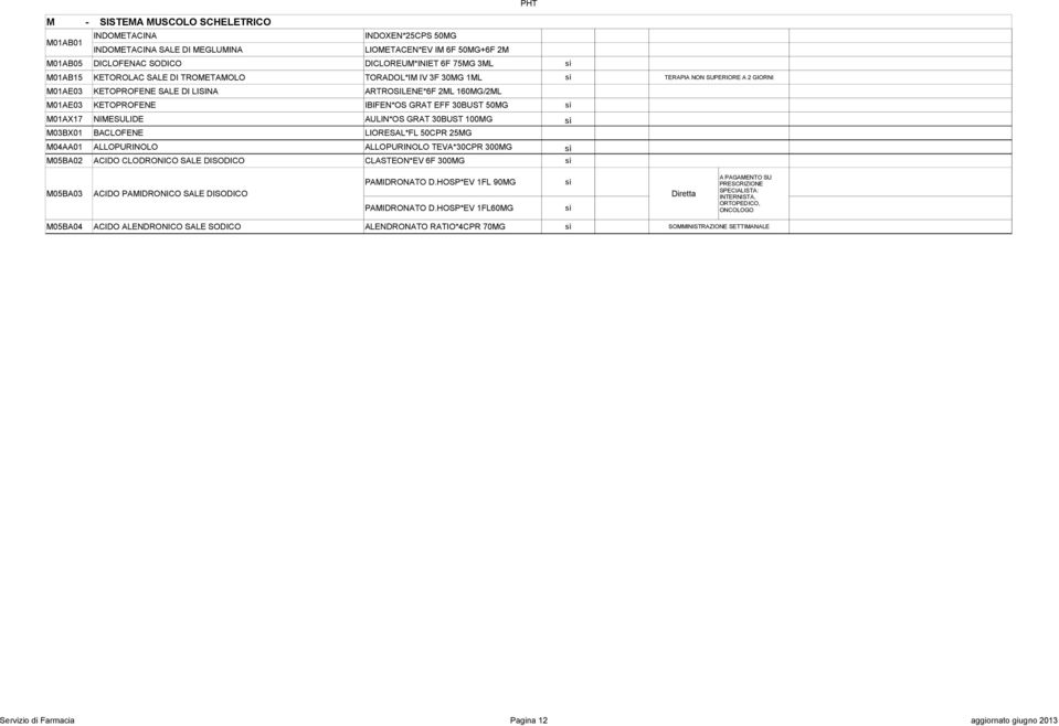 50MG M01AX17 NIMESULIDE AULIN*OS GRAT 30BUST 100MG M03BX01 BACLOFENE LIORESAL*FL 50CPR 25MG M04AA01 ALLOPURINOLO ALLOPURINOLO TEVA*30CPR 300MG M05BA02 ACIDO CLODRONICO SALE DISODICO CLASTEON*EV 6F