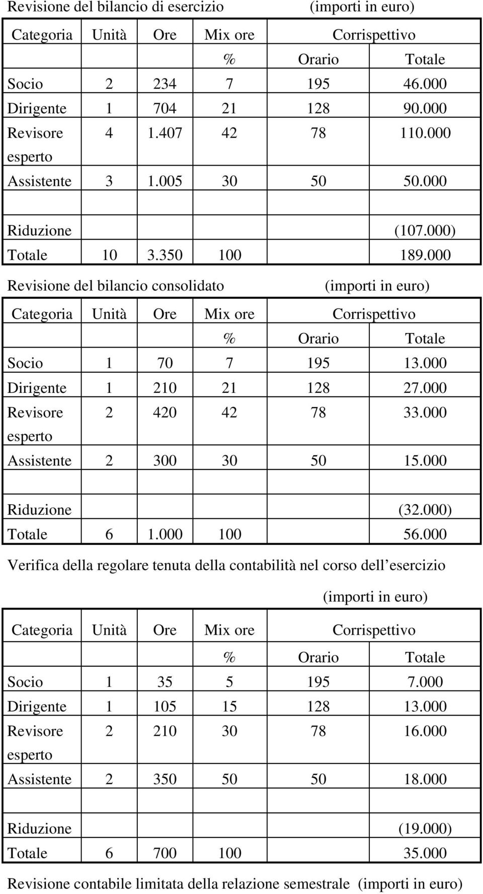 000 Revisione del bilancio consolidato (importi in euro) Categoria Unità Ore Mix ore Corrispettivo % Orario Totale Socio 1 70 7 195 13.000 Dirigente 1 210 21 128 27.000 Revisore 2 420 42 78 33.