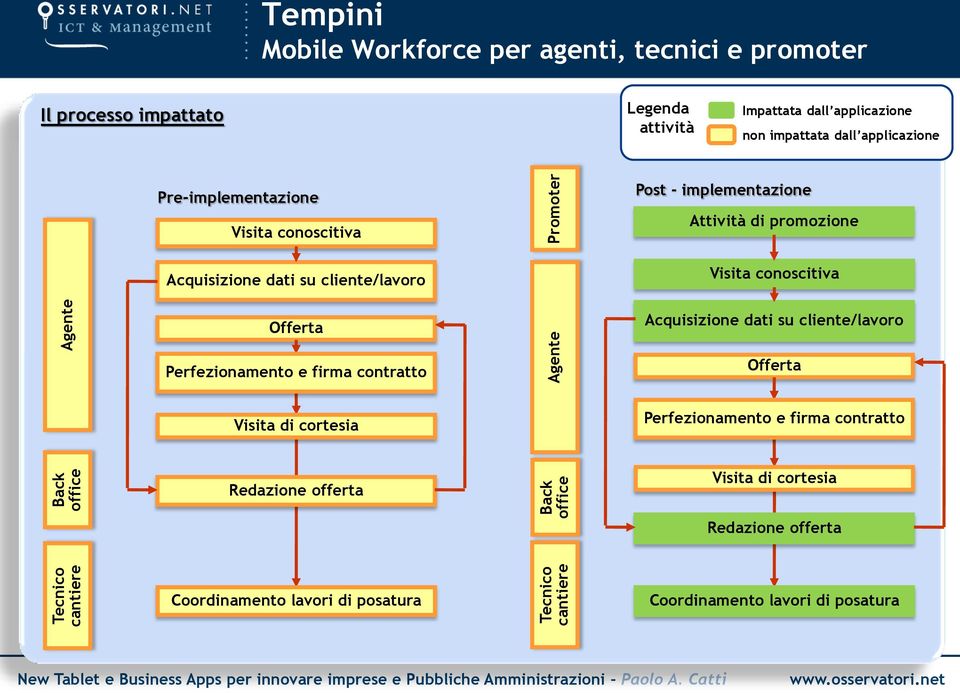 implementazione Attività di promozione Visita conoscitiva Offerta Acquisizione dati su cliente/lavoro Perfezionamento e firma contratto Offerta Visita di