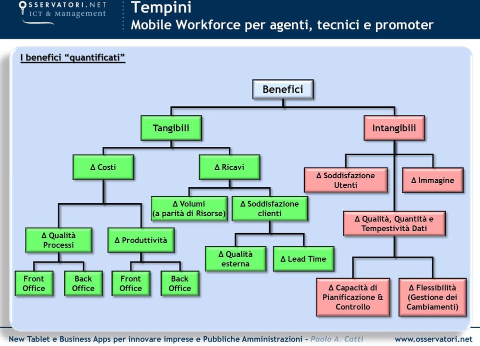 Office Δ Volumi (a parità di Risorse) Back Office Δ Qualità esterna Δ Soddisfazione clienti Δ Lead Time Δ