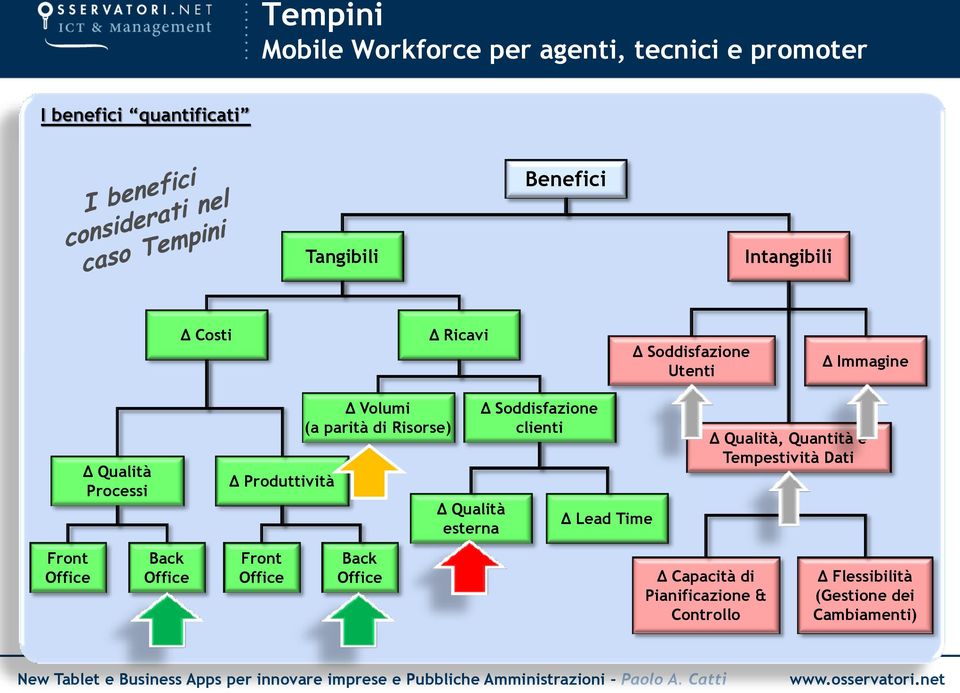 Office Δ Volumi (a parità di Risorse) Back Office Δ Qualità esterna Δ Soddisfazione clienti Δ Lead Time Δ