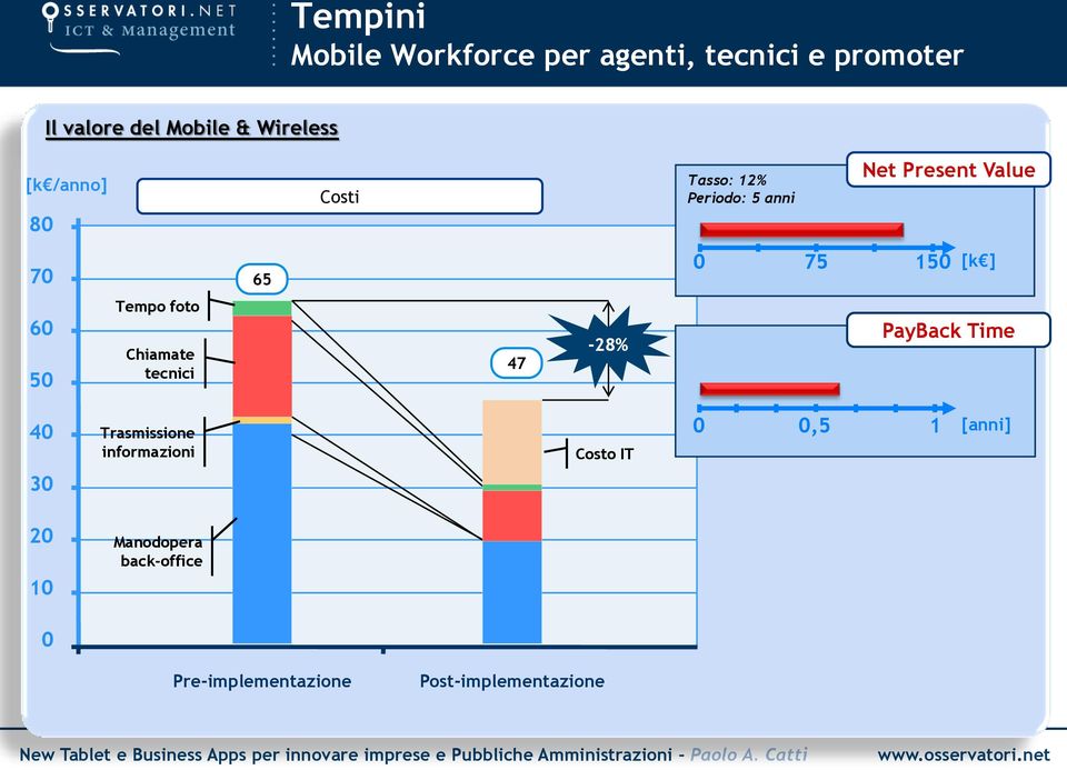 Tempo foto Chiamate tecnici 47-8% PayBack Time 40 Trasmissione informazioni Costo IT