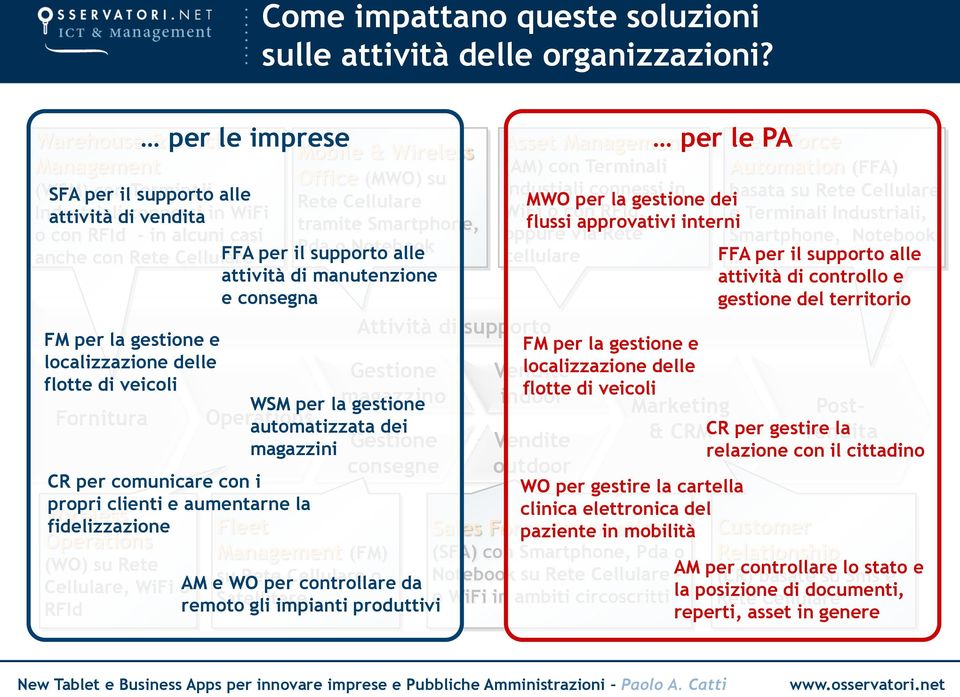 Cellulare MWO per la gestione dei basata su Rete Cellulare Industriali attività di connessi vendita in WiFi WiFi o con RFId, tramite Smartphone, flussi approvativi interni e Terminali Industriali, o