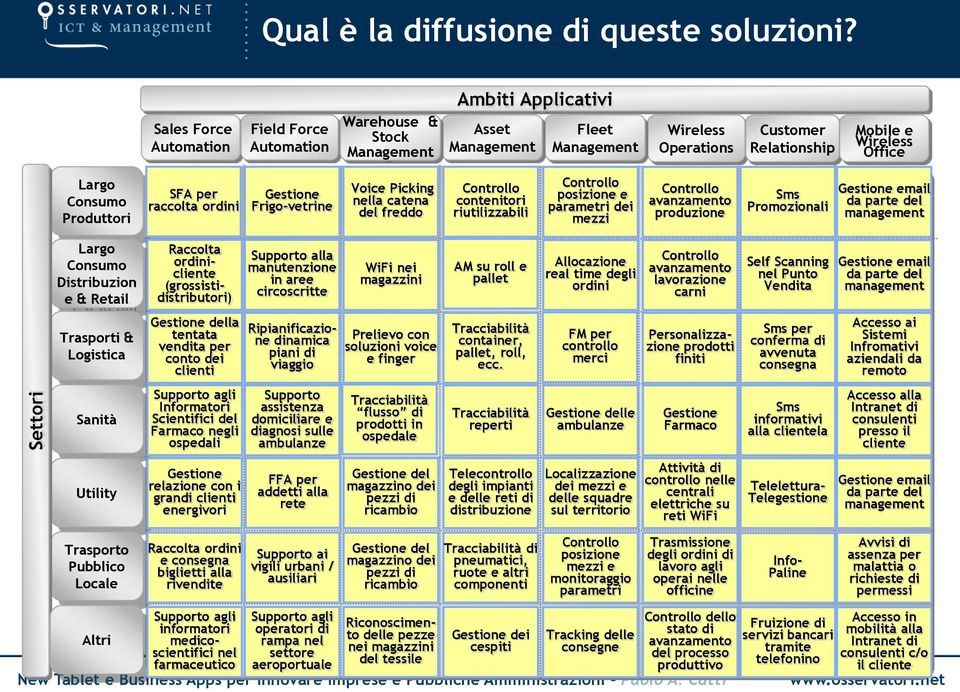 Gestione Frigo-vetrine Voice Picking nella catena del freddo Controllo contenitori riutilizzabili Controllo posizione e parametri dei mezzi Controllo avanzamento produzione Sms Promozionali Gestione