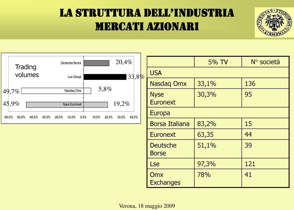 0,0% 10,0% 20,0% 30,0% 40,0% USA 5% TV N società Nasdaq Omx 33,1% 136 Nyse Euronext Europa 30,3%