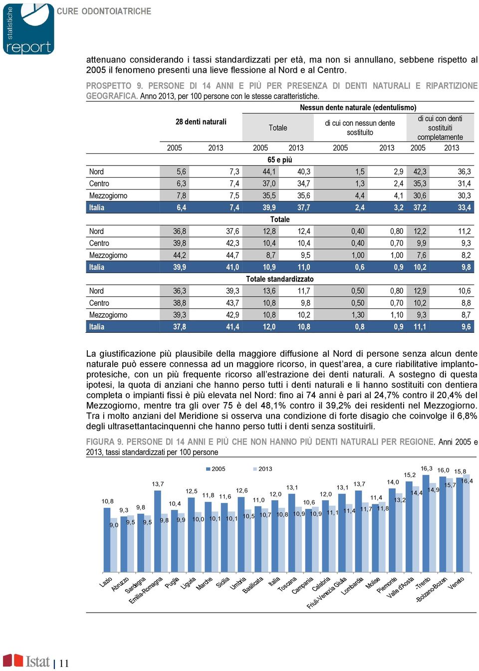 Nessun dente naturale (edentulismo) 28 denti naturali di cui con denti di cui con nessun dente sostituiti sostituito completamente 2005 2013 2005 2013 2005 2013 2005 2013 65 e più Nord 5,6 7,3 44,1