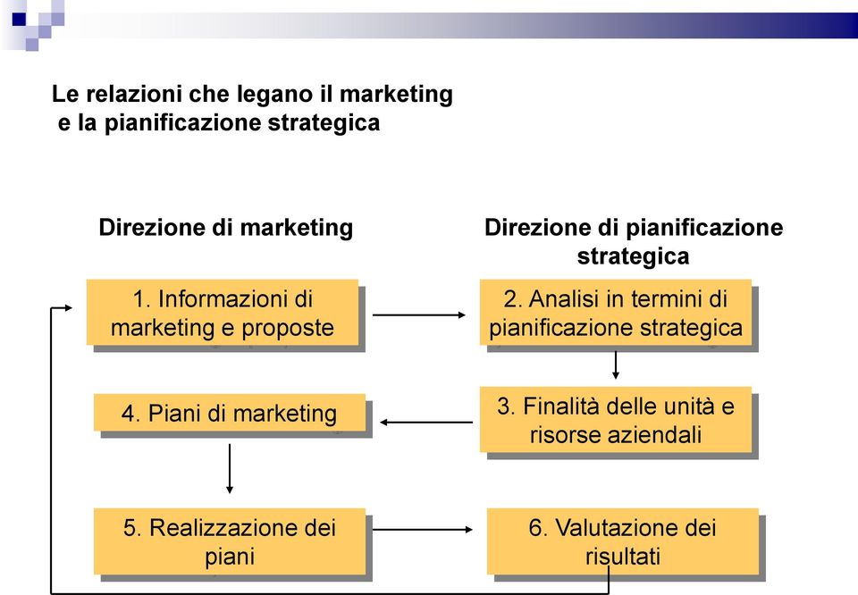Informazioni di marketing e proposte Direzione di pianificazione strategica 2.