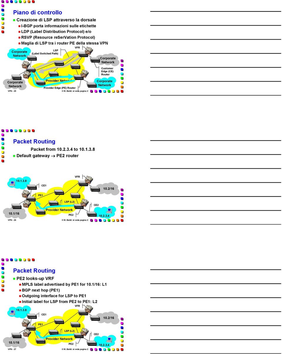 4 to 10.1.3.8 Default gateway PE2 router 10.1.3.8 PE1 CE1 VFR 10.2/16 10.1/16 LSP (L2) CE2 Provider PE2 10.2.3.4 VPN - 26 M.