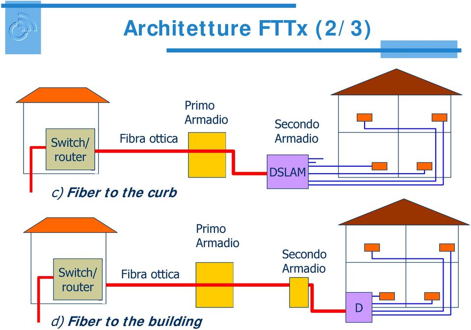 Secondo Armadio DSLAM Switch/ router Fibra