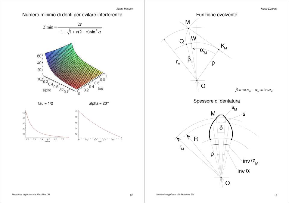 M tau / alpha Spessore di dentatura M δ R s M s r M ρ inv α M inv α O