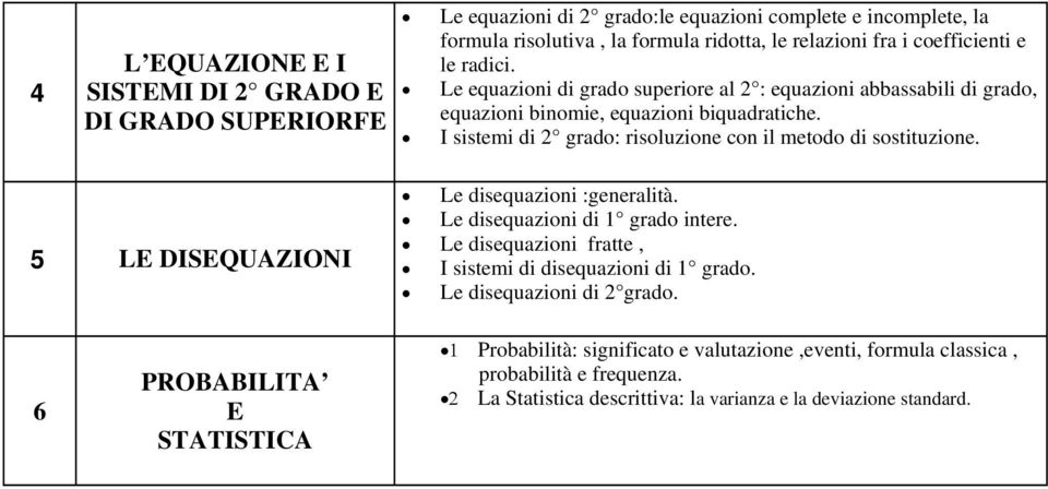 I sistemi di 2 grado: risoluzione con il metodo di sostituzione. 5 LE DISEQUAZIONI Le disequazioni :generalità. Le disequazioni di 1 grado intere.