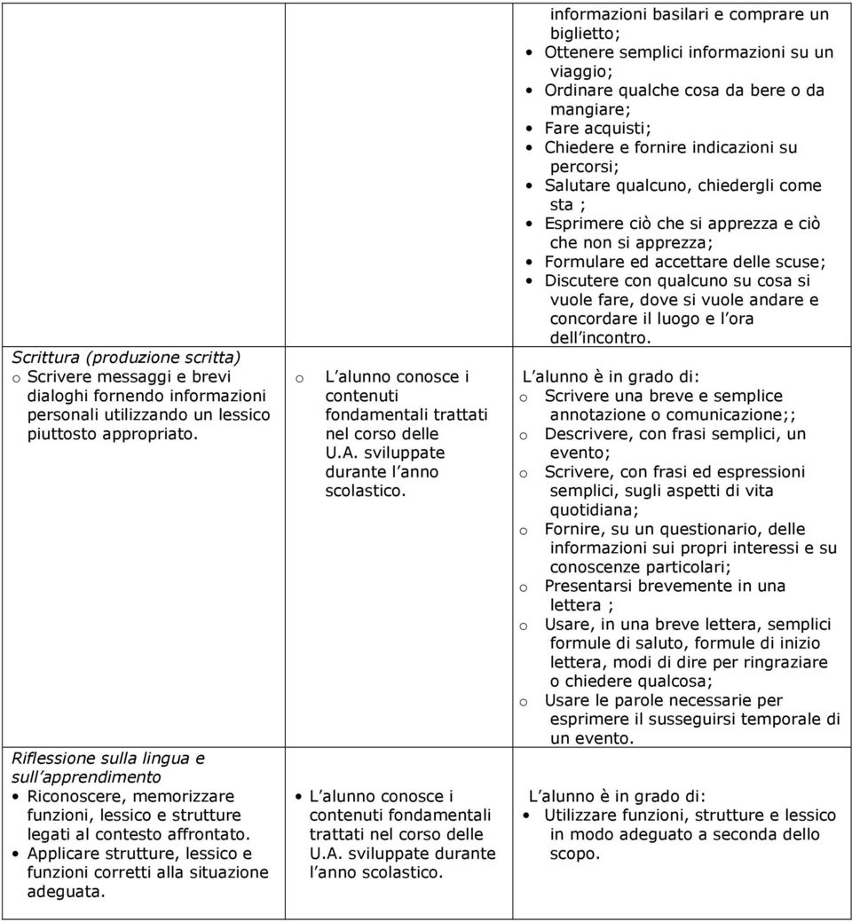 Applicare strutture, lessico e funzioni corretti alla situazione adeguata. o L alunno conosce i contenuti fondamentali trattati nel corso delle U.A. sviluppate durante l anno scolastico.