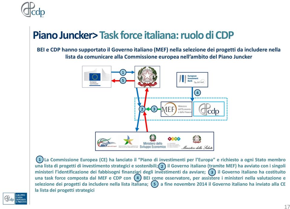 sostenibili; 2 il Governo italiano (tramite MEF) ha avviato con i singoli ministeri l identificazione dei fabbisogni finanziari degli investimenti da avviare; 3 il Governo italiano ha costituito una